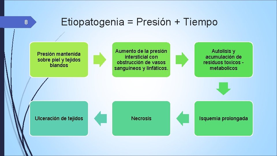 8 Etiopatogenia = Presión + Tiempo Presión mantenida sobre piel y tejidos blandos Aumento