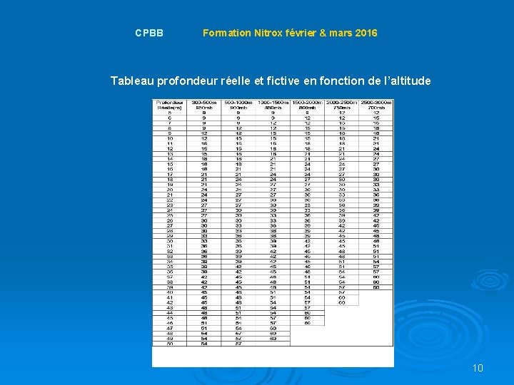  CPBB Formation Nitrox février & mars 2016 Tableau profondeur réelle et fictive en