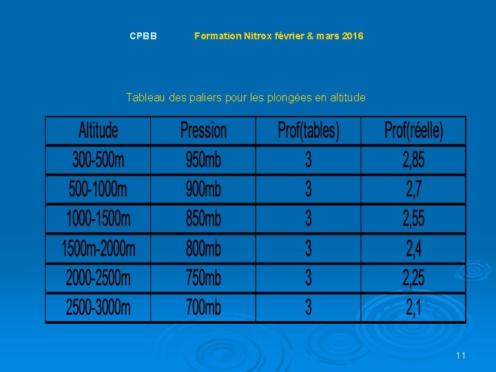  CPBB Formation Nitrox février & mars 2016 Tableau des paliers pour les plongées