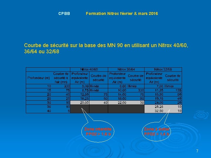  CPBB Formation Nitrox février & mars 2016 Courbe de sécurité sur la base
