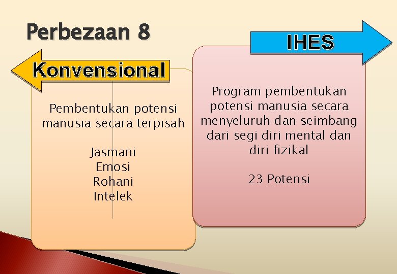 Perbezaan 8 IHES Konvensional Pembentukan potensi manusia secara terpisah Jasmani Emosi Rohani Intelek Program