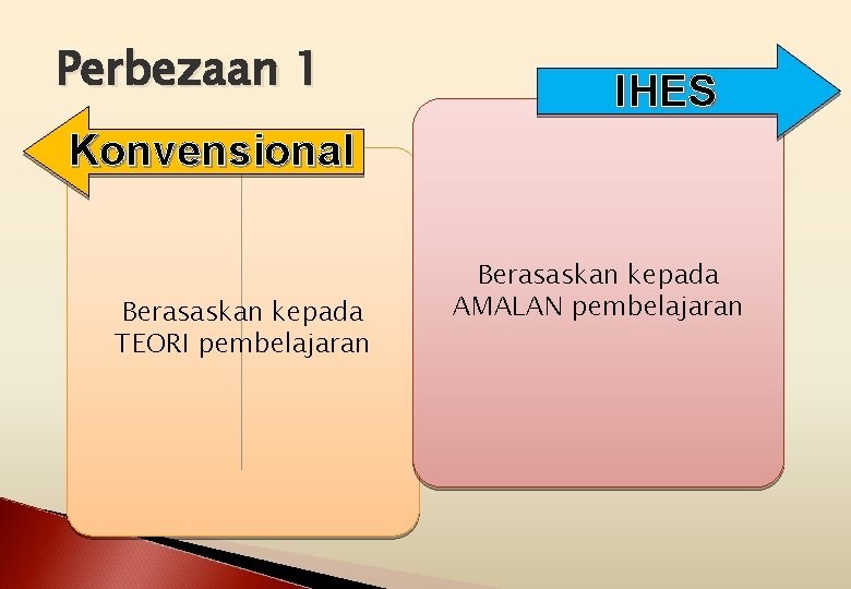 Perbezaan 1 IHES Konvensional Berasaskan kepada TEORI pembelajaran Berasaskan kepada AMALAN pembelajaran 