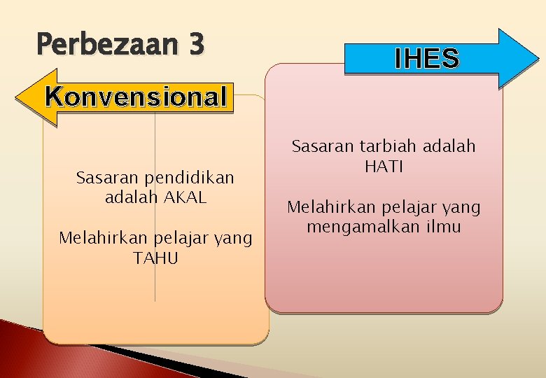 Perbezaan 3 IHES Konvensional Sasaran pendidikan adalah AKAL Melahirkan pelajar yang TAHU Sasaran tarbiah