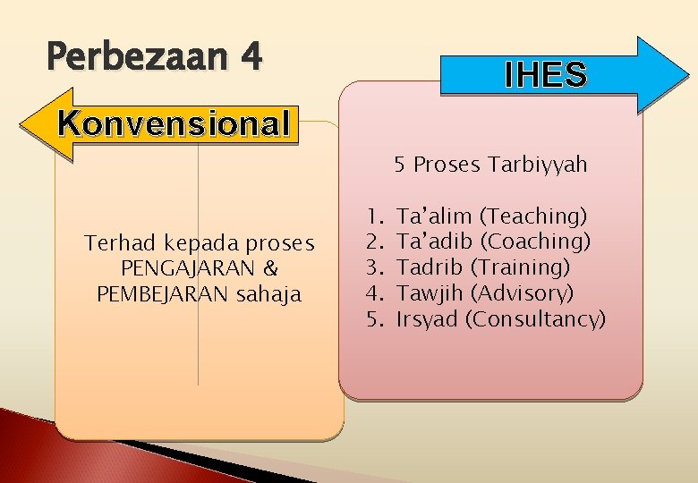 Perbezaan 4 IHES Konvensional 5 Proses Tarbiyyah Terhad kepada proses PENGAJARAN & PEMBEJARAN sahaja