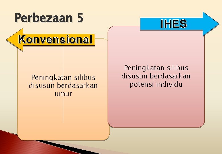 Perbezaan 5 IHES Konvensional Peningkatan silibus disusun berdasarkan umur Peningkatan silibus disusun berdasarkan potensi