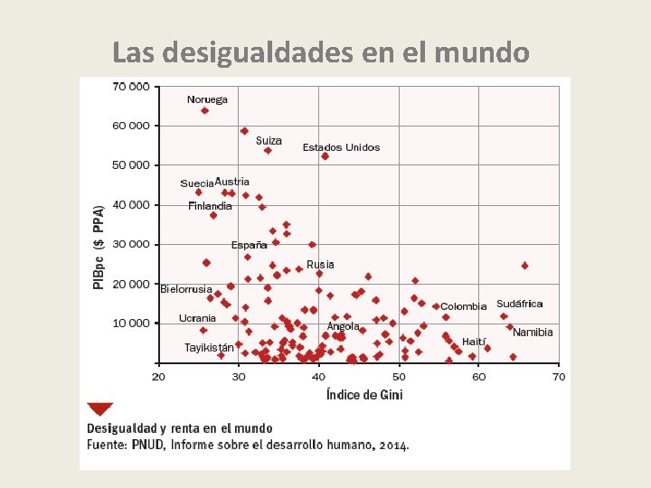 Las desigualdades en el mundo 