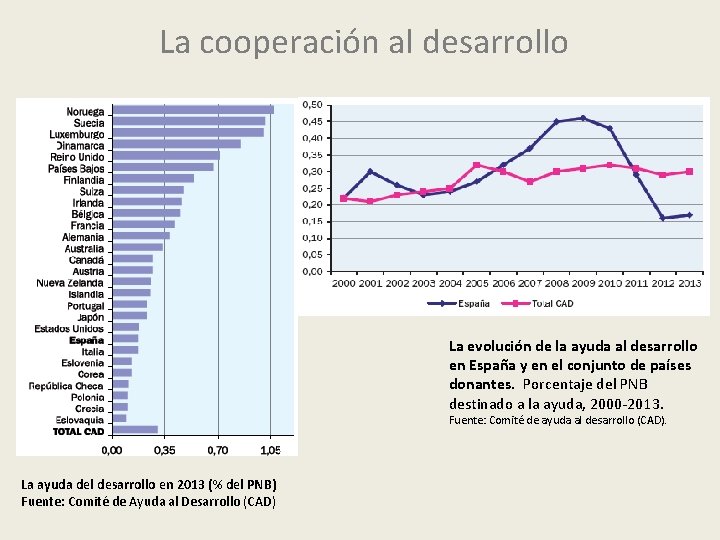 La cooperación al desarrollo La evolución de la ayuda al desarrollo en España y
