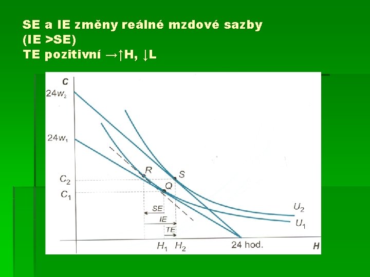 SE a IE změny reálné mzdové sazby (IE >SE) TE pozitivní →↑H, ↓L 