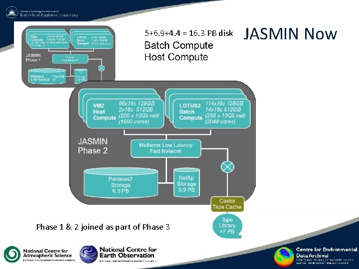 5+6. 9+4. 4 = 16. 3 PB disk Phase 1 & 2 joined as 5+6. 9+4. 4 = 16. 3 PB disk Phase 1 & 2 joined as