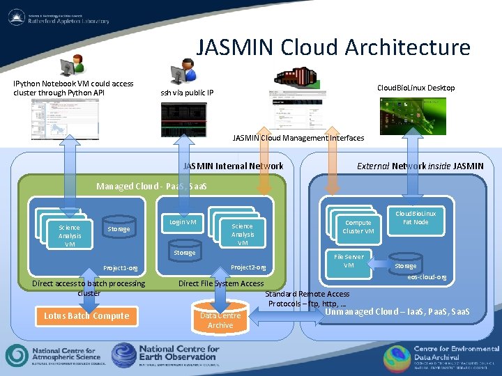 JASMIN Cloud Architecture IPython Notebook VM could access cluster through Python API Cloud. Bio. JASMIN Cloud Architecture IPython Notebook VM could access cluster through Python API Cloud. Bio.