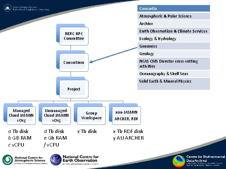 Consortia Atmospheric & Polar Science Archive Earth Observation & Climate Services NERC HPC Committee Consortia Atmospheric & Polar Science Archive Earth Observation & Climate Services NERC HPC Committee