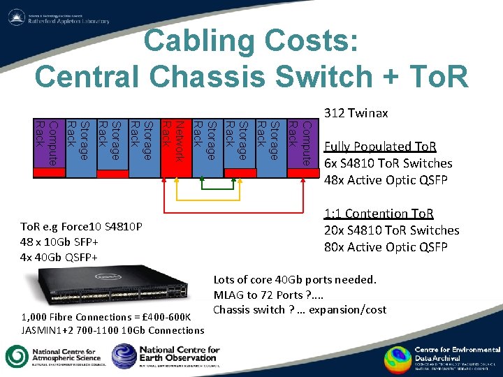 Cabling Costs: Central Chassis Switch + To. R 312 Twinax Compute Rack Storage Rack Cabling Costs: Central Chassis Switch + To. R 312 Twinax Compute Rack Storage Rack