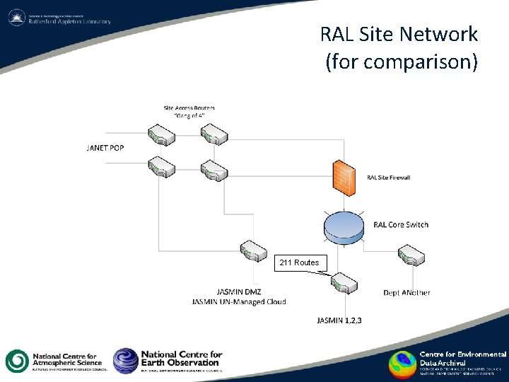 RAL Site Network (for comparison) 211 Routes RAL Site Network (for comparison) 211 Routes