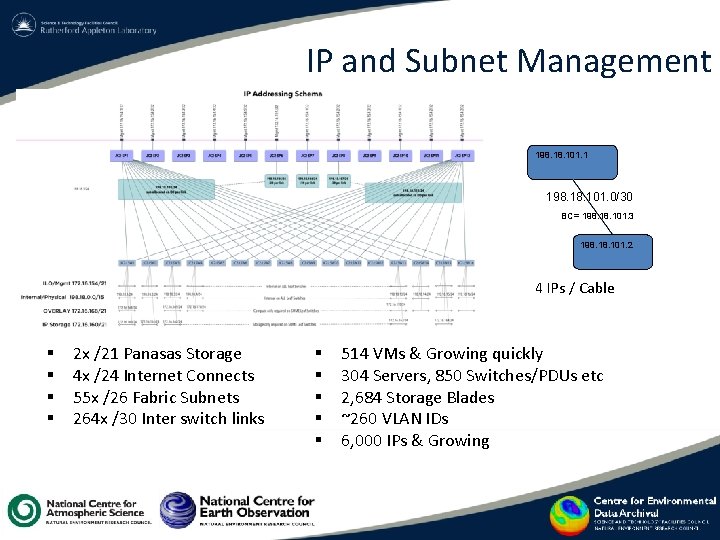 IP and Subnet Management 198. 101. 1 198. 101. 0/30 BC= 198. 101. 3 IP and Subnet Management 198. 101. 1 198. 101. 0/30 BC= 198. 101. 3