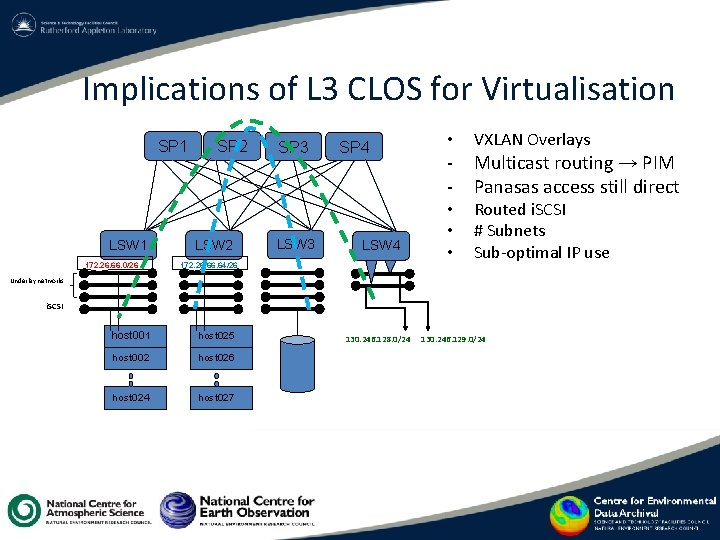 Implications of L 3 CLOS for Virtualisation SP 1 LSW 1 172. 26. 66. Implications of L 3 CLOS for Virtualisation SP 1 LSW 1 172. 26. 66.