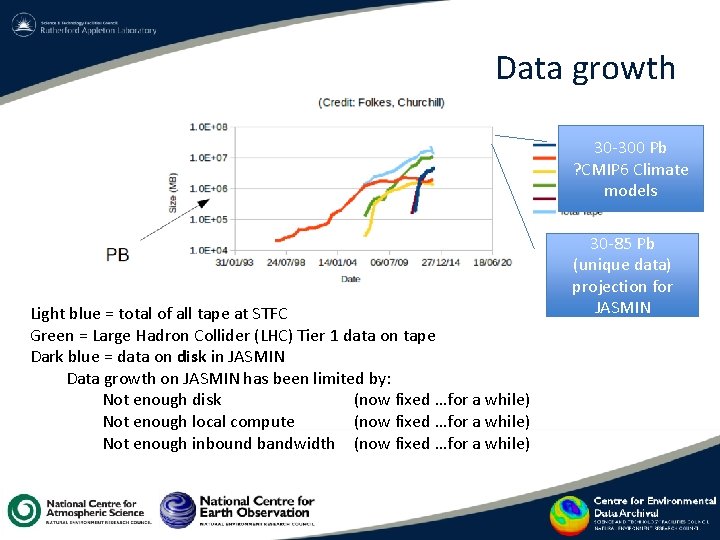 Data growth 30 -300 Pb ? CMIP 6 Climate models Light blue = total Data growth 30 -300 Pb ? CMIP 6 Climate models Light blue = total