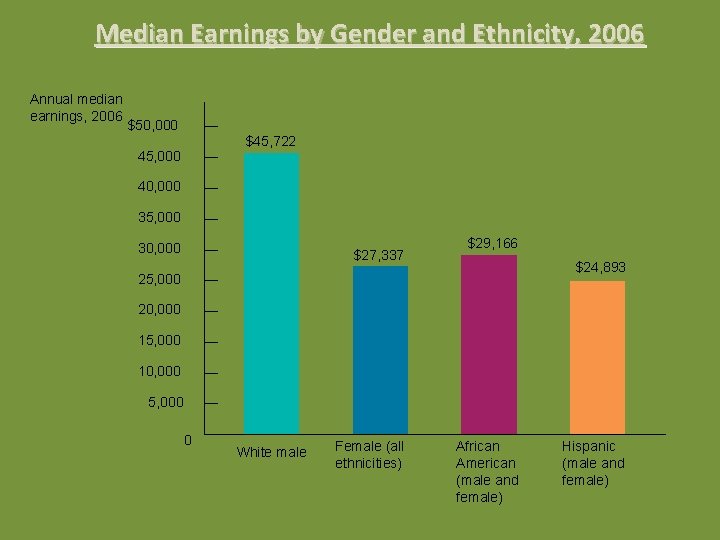Median Earnings by Gender and Ethnicity, 2006 Annual median earnings, 2006 $50, 000 $45,