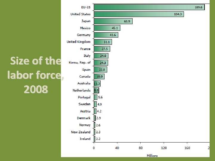 Size of the labor force, 2008 