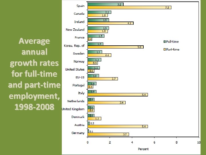 Average annual growth rates for full-time and part-time employment, 1998 -2008 
