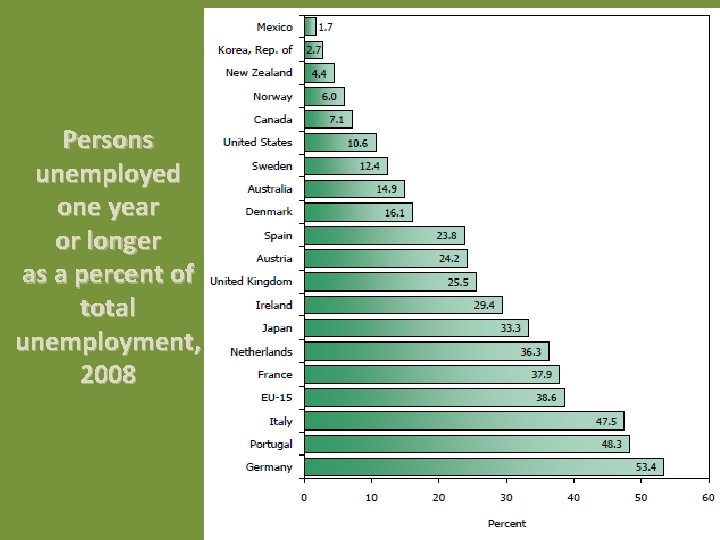 Persons unemployed one year or longer as a percent of total unemployment, 2008 