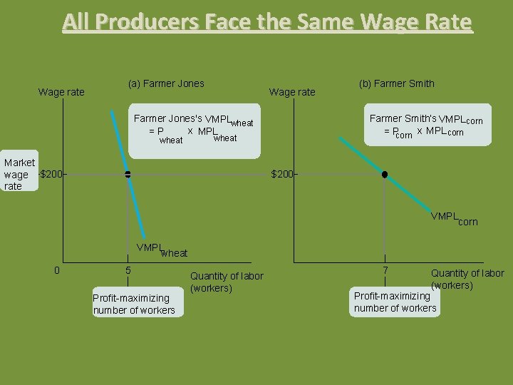 All Producers Face the Same Wage Rate Wage rate (a) Farmer Jones Wage rate