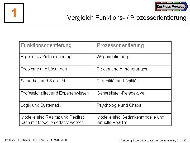 Business Process 1 Vergleich Funktions- / Prozessorientierung Funktionsorientierung Prozessorientierung Ergebnis- / Zielorientierung Wegorientierung Probleme