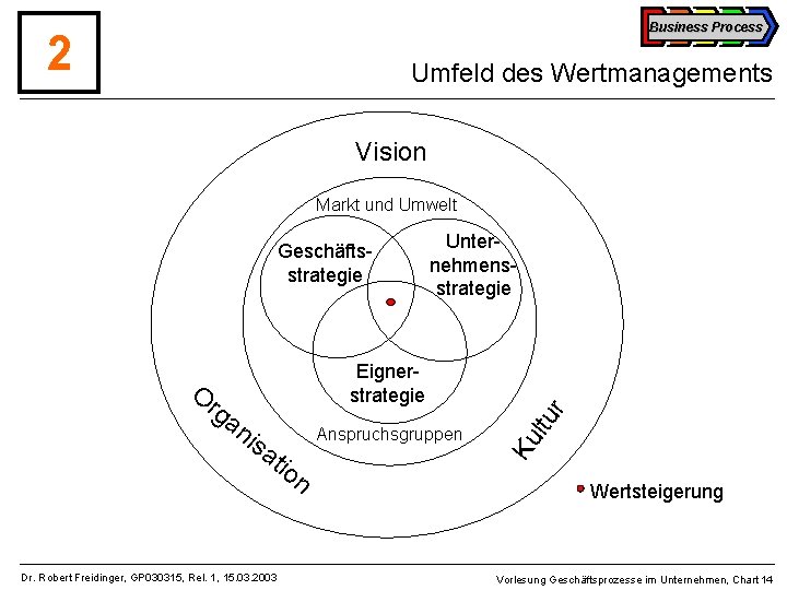 Business Process 2 Umfeld des Wertmanagements Vision Markt und Umwelt Geschäftsstrategie rg an isa