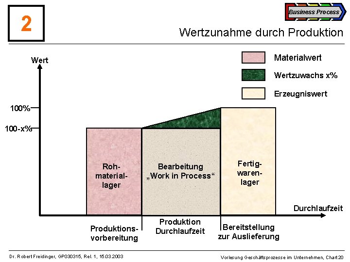 Business Process 2 Wertzunahme durch Produktion Materialwert Wertzuwachs x% Erzeugniswert 100% 100 -x% Rohmateriallager