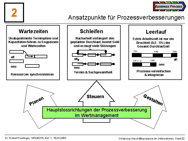 Business Process 2 Ansatzpunkte für Prozessverbesserungen Wartezeiten Unabgestimmte Terminpläne und Kapazitäten führen zu Engpässen