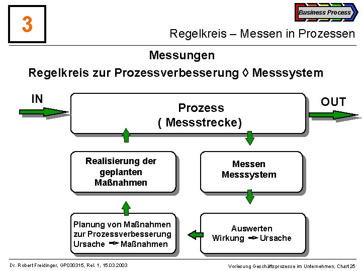 Business Process 3 Regelkreis – Messen in Prozessen Messungen Regelkreis zur Prozessverbesserung Messsystem IN