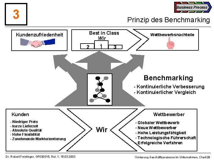 Business Process 3 Kundenzufriedenheit Prinzip des Benchmarking Best in Class Wir 2 1 Wettbewerbsnachteile