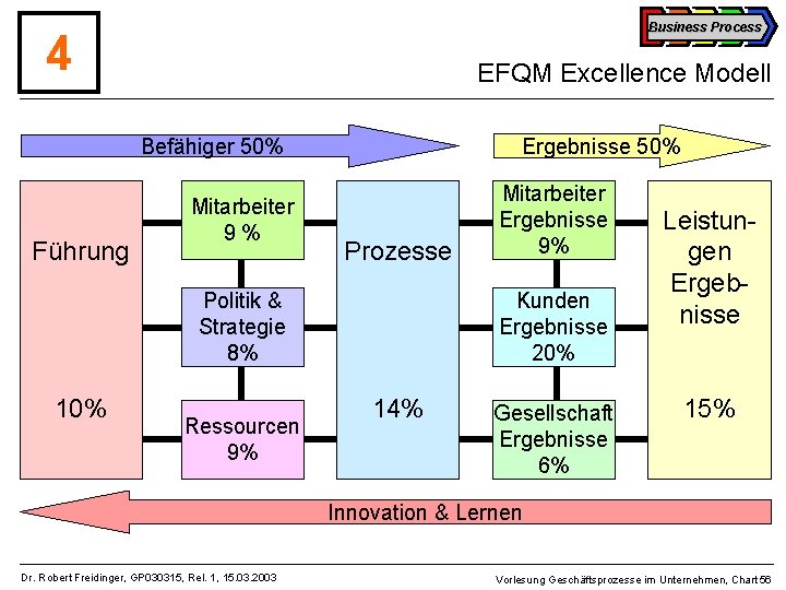 Business Process 4 EFQM Excellence Modell Befähiger 50% Führung Mitarbeiter 9% Ergebnisse 50% Prozesse