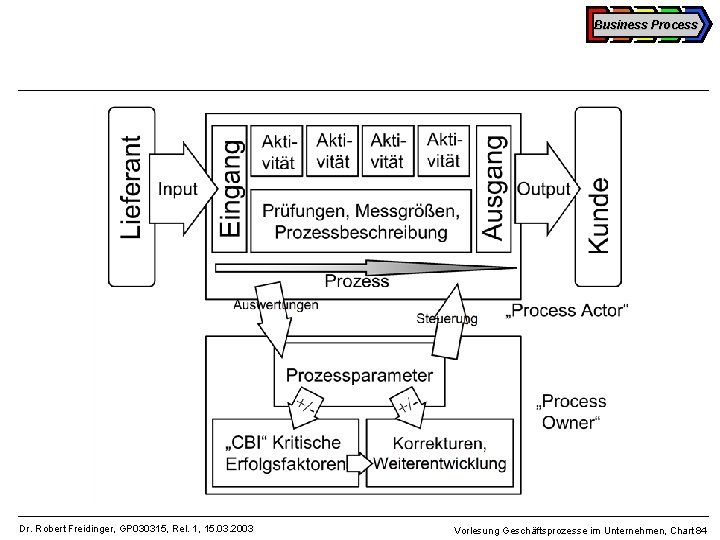 Business Process Dr. Robert Freidinger, GP 030315, Rel. 1, 15. 03. 2003 Vorlesung Geschäftsprozesse