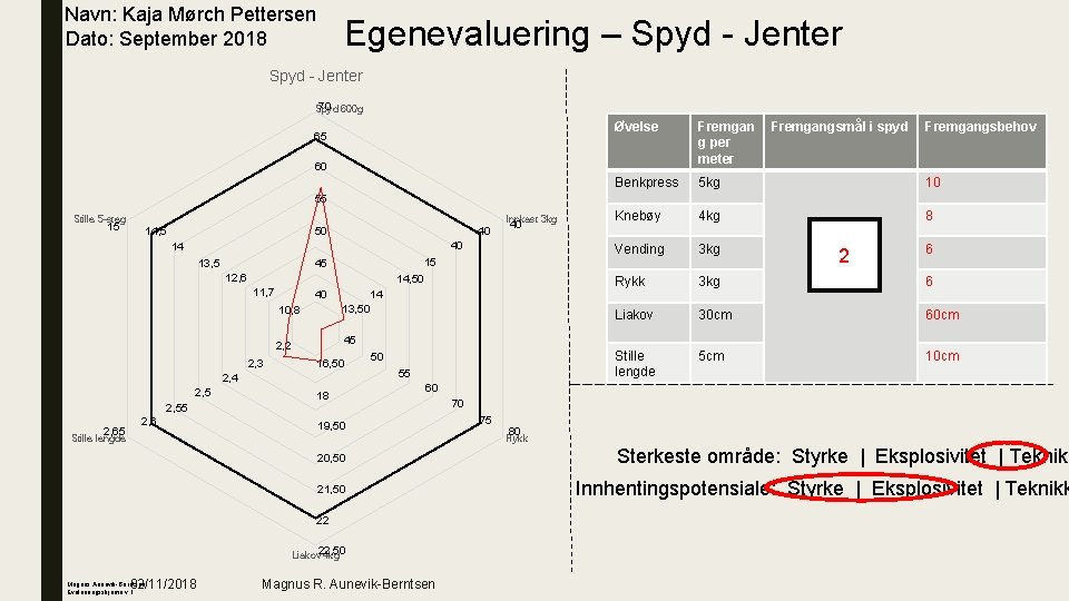 Navn: Kaja Mørch Pettersen Dato: September 2018 Egenevaluering – Spyd - Jenter 70 600