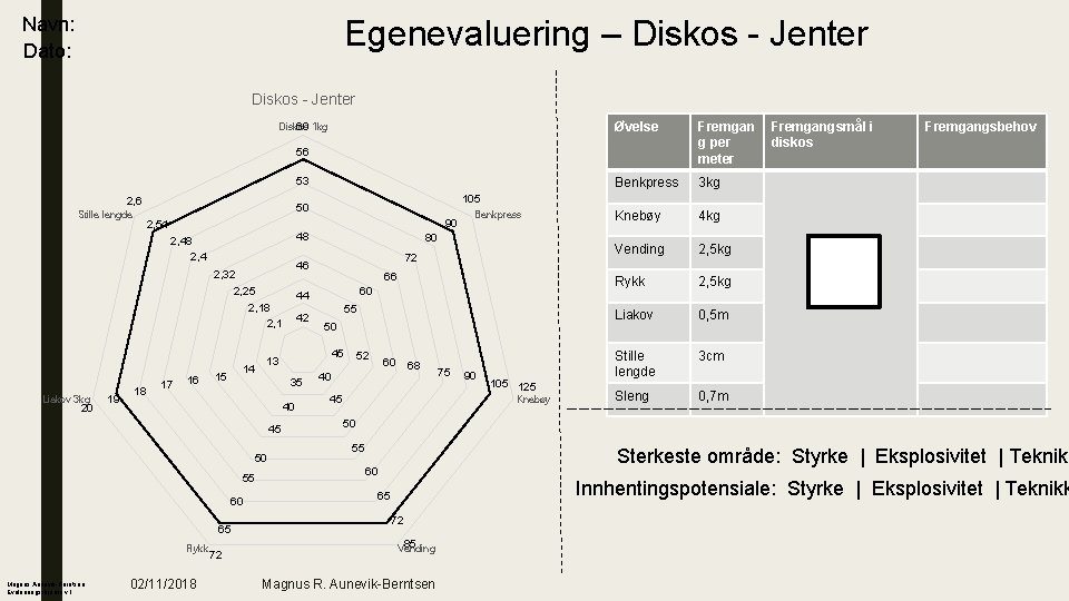 Egenevaluering – Diskos - Jenter Navn: Dato: Diskos - Jenter 60 1 kg Diskos