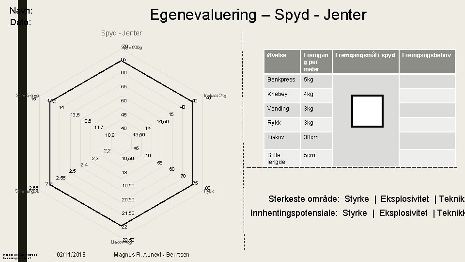 Egenevaluering – Spyd - Jenter Navn: Dato: Spyd - Jenter 70 600 g Spyd