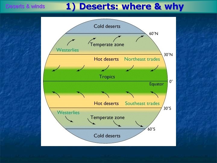 Deserts & winds 1) Deserts: where & why 