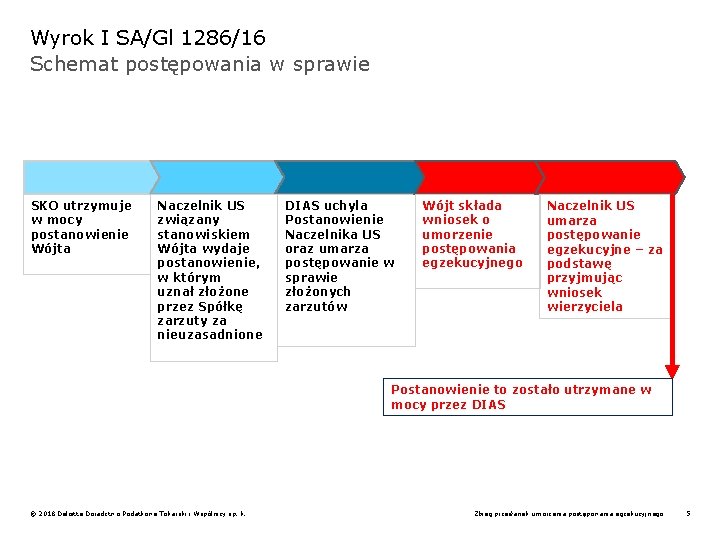 Wyrok I SA/Gl 1286/16 Schemat postępowania w sprawie SKO utrzymuje w mocy postanowienie Wójta