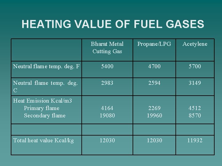 HEATING VALUE OF FUEL GASES Bharat Metal Cutting Gas Propane/LPG Acetylene Neutral flame temp.