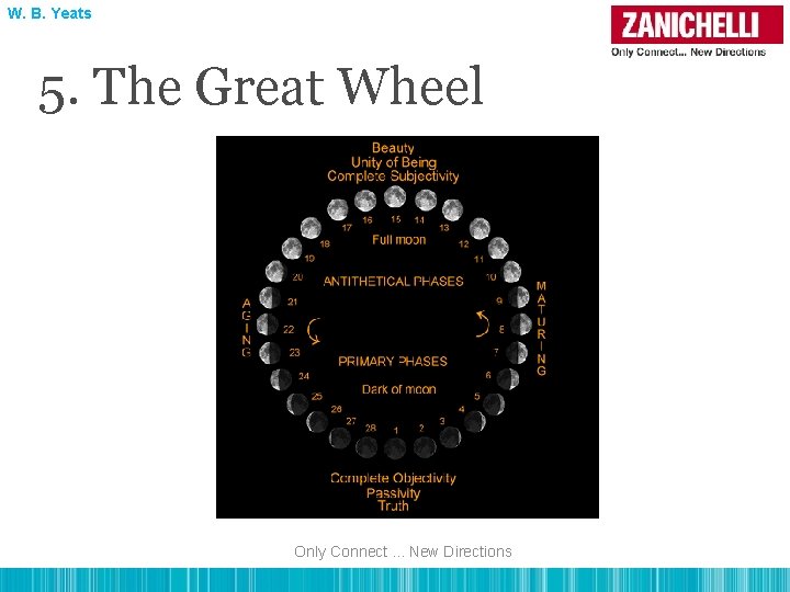 W. B. Yeats 5. The Great Wheel Only Connect. . . New Directions 