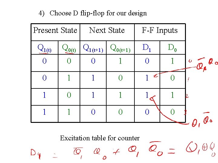 4) Choose D flip-flop for our design Present State Q 1(t) Next State Q