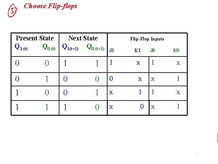 Choose Flip-flops Present State Q 1 (t) Q 0 (t) Next State Q 1(t+1)