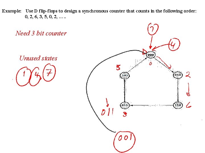 Example: Use D flip-flops to design a synchronous counter that counts in the following