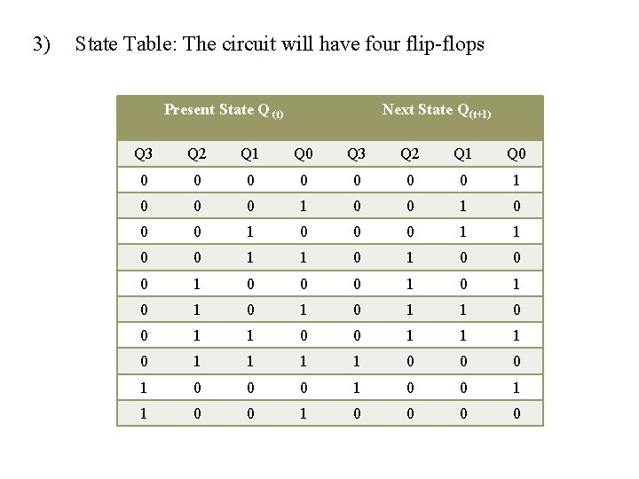 3) State Table: The circuit will have four flip-flops Present State Q (t) Next