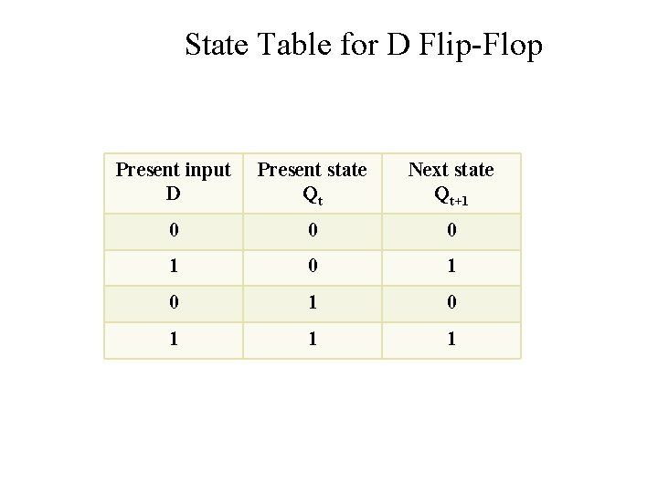 State Table for D Flip-Flop Present input D Present state Qt Next state Qt+1