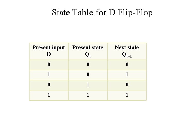 State Table for D Flip-Flop Present input D Present state Qt Next state Qt+1 State Table for D Flip-Flop Present input D Present state Qt Next state Qt+1