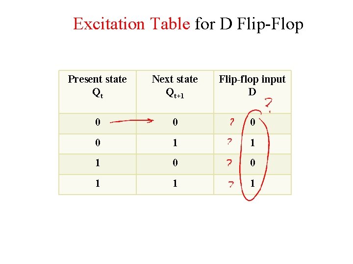 Excitation Table for D Flip-Flop Present state Qt Next state Qt+1 Flip-flop input D Excitation Table for D Flip-Flop Present state Qt Next state Qt+1 Flip-flop input D