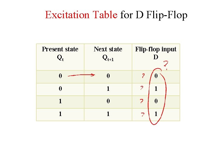 Excitation Table for D Flip-Flop Present state Qt Next state Qt+1 Flip-flop input D