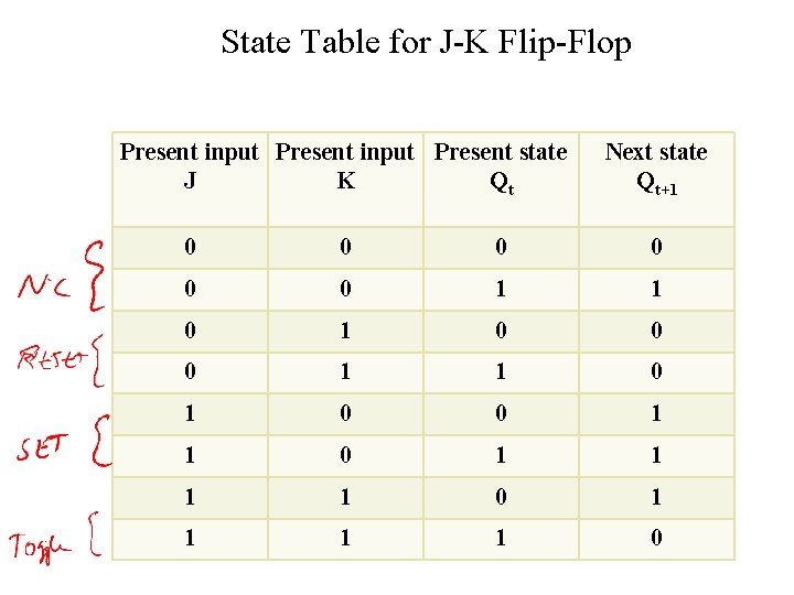 State Table for J-K Flip-Flop Present input Present state J K Qt Next state