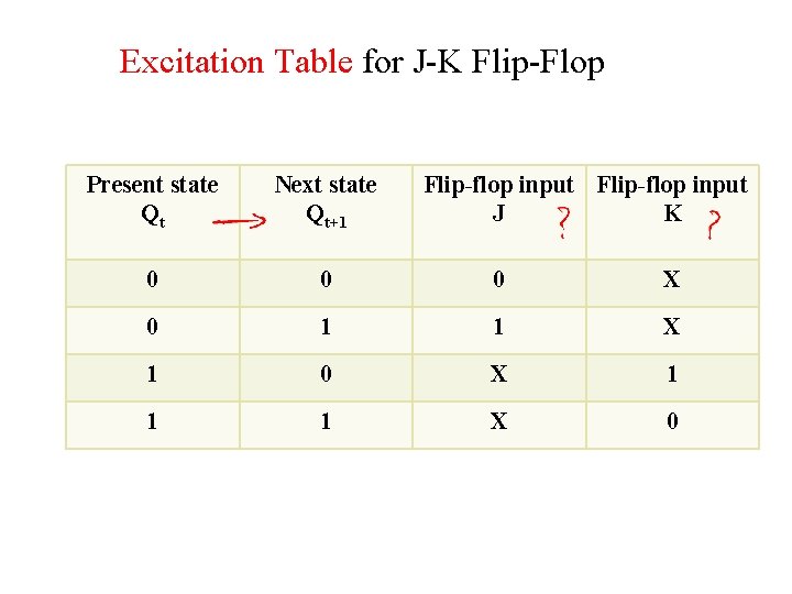 Excitation Table for J-K Flip-Flop Present state Qt Next state Qt+1 Flip-flop input J Excitation Table for J-K Flip-Flop Present state Qt Next state Qt+1 Flip-flop input J